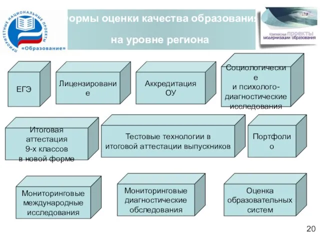 Формы оценки качества образования на уровне региона Портфолио Социологические и психолого- диагностические