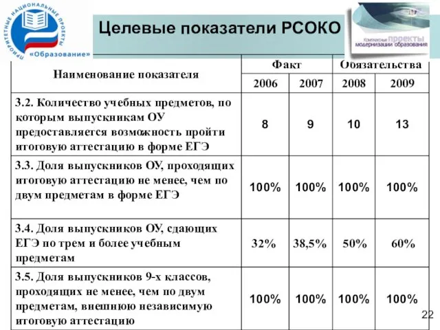 Целевые показатели РСОКО 22