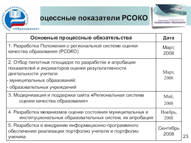 Процессные показатели РСОКО 23