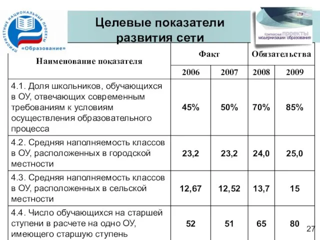 Целевые показатели развития сети 27