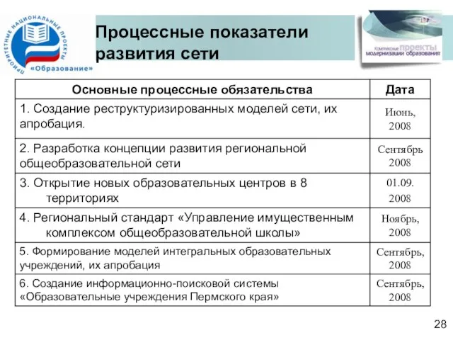 Процессные показатели развития сети 28