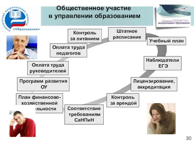 Общественное участие в управлении образованием Оплата труда руководителей Контроль за питанием Оплата