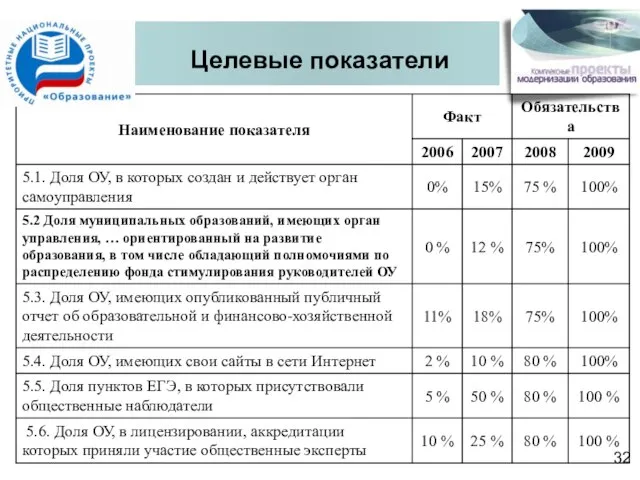 Целевые показатели 32