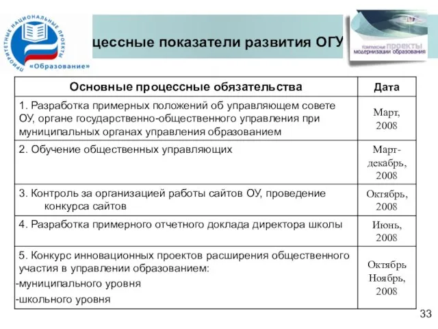 Процессные показатели развития ОГУ 33