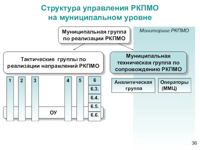 Структура управления РКПМО на муниципальном уровне Мониторинг РКПМО Муниципальная группа по реализации