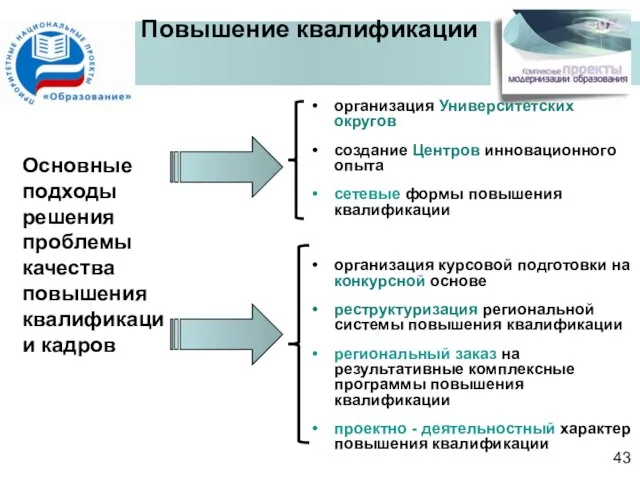 Повышение квалификации организация Университетских округов создание Центров инновационного опыта сетевые формы повышения