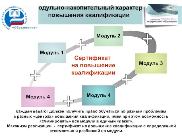 Модульно-накопительный характер повышения квалификации Модуль 1 Модуль 4 Модуль 2 Модуль 3