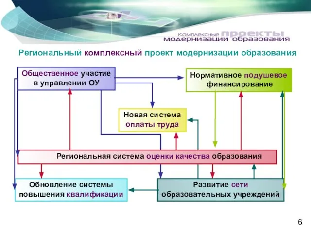 Региональный комплексный проект модернизации образования Региональный комплексный проект модернизации образования Общественное участие