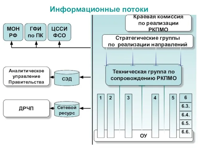 Информационные потоки Краевая комиссия по реализации РКПМО Техническая группа по сопровождению РКПМО