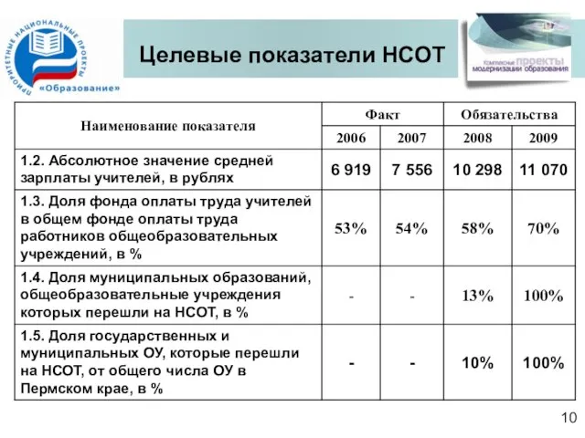 Целевые показатели НСОТ 10