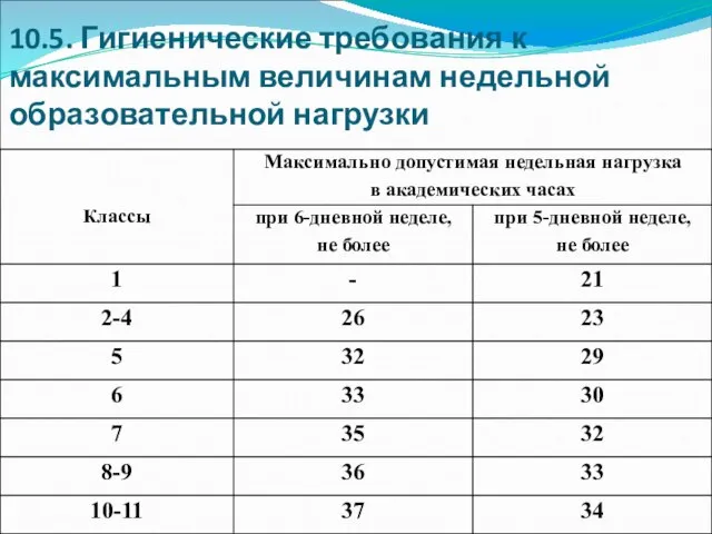 10.5. Гигиенические требования к максимальным величинам недельной образовательной нагрузки