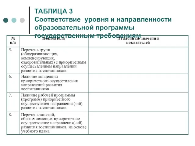 ТАБЛИЦА 3 Соответствие уровня и направленности образовательной программы государственным требованиям