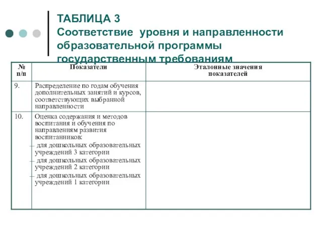 ТАБЛИЦА 3 Соответствие уровня и направленности образовательной программы государственным требованиям