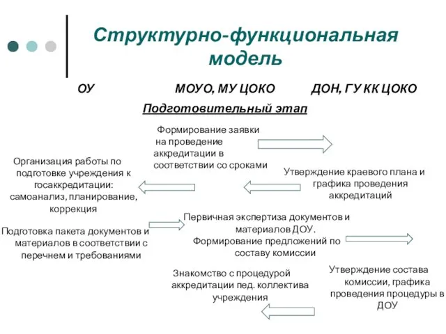 Структурно-функциональная модель Формирование заявки на проведение аккредитации в соответствии со сроками Утверждение