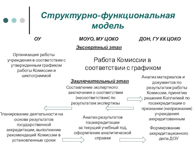 Структурно-функциональная модель Работа Комиссии в соответствии с графиком Заключительный этап Организация работы