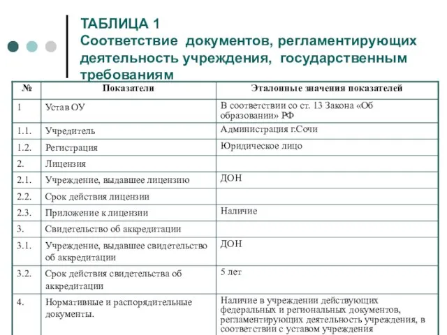 ТАБЛИЦА 1 Соответствие документов, регламентирующих деятельность учреждения, государственным требованиям