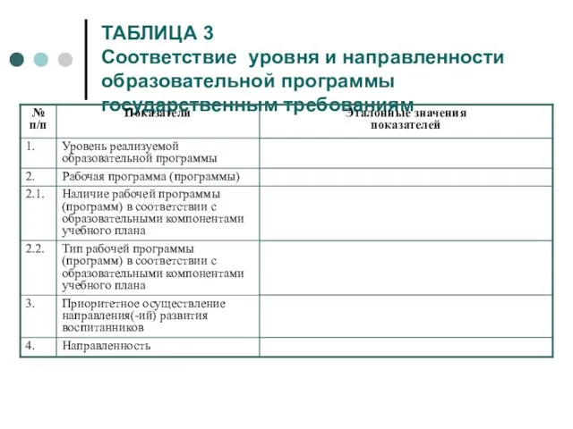 ТАБЛИЦА 3 Соответствие уровня и направленности образовательной программы государственным требованиям