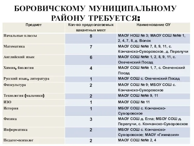 БОРОВИЧСКОМУ МУНИЦИПАЛЬНОМУ РАЙОНУ ТРЕБУЕТСЯ: