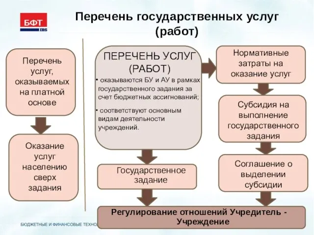 Перечень государственных услуг (работ) ПЕРЕЧЕНЬ УСЛУГ (РАБОТ) оказываются БУ и АУ в