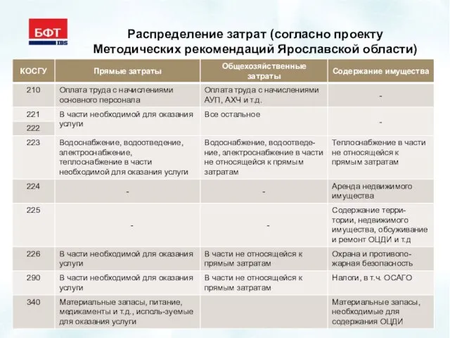 Распределение затрат (согласно проекту Методических рекомендаций Ярославской области)