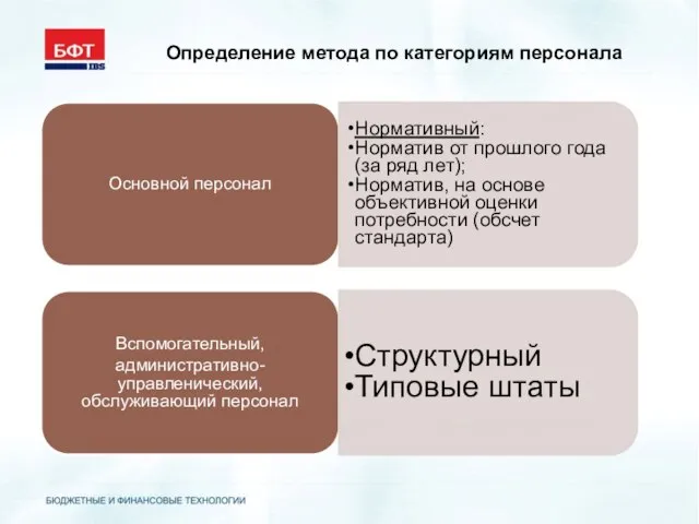 Определение метода по категориям персонала Основной персонал Нормативный: Норматив от прошлого года