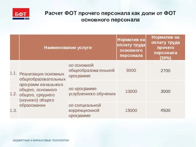 Расчет ФОТ прочего персонала как доли от ФОТ основного персонала