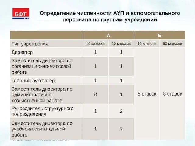 Определение численности АУП и вспомогательного персонала по группам учреждений