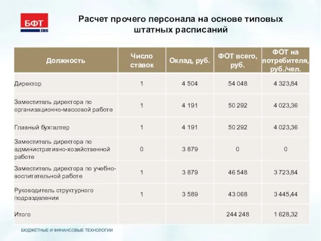 Расчет прочего персонала на основе типовых штатных расписаний