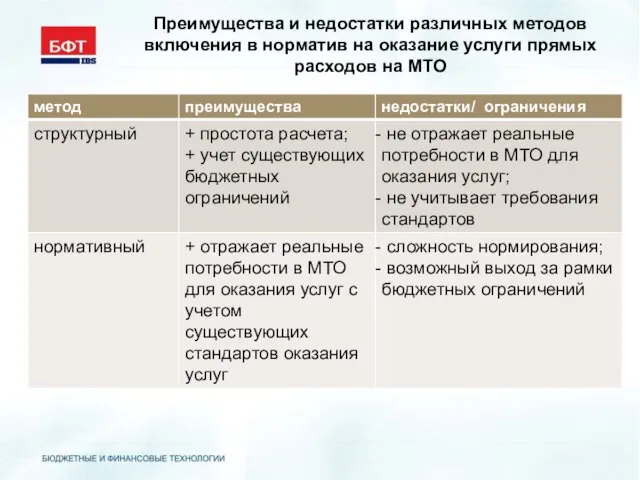 Преимущества и недостатки различных методов включения в норматив на оказание услуги прямых расходов на МТО