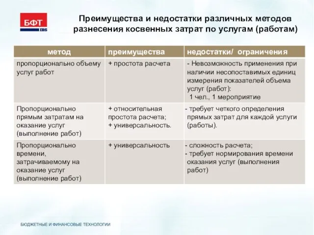 Преимущества и недостатки различных методов разнесения косвенных затрат по услугам (работам)