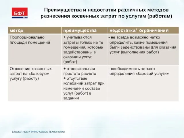 Преимущества и недостатки различных методов разнесения косвенных затрат по услугам (работам)