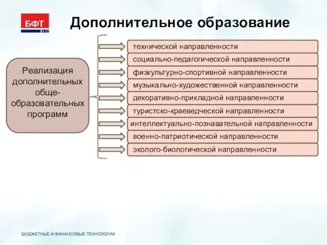 Дополнительное образование Реализация дополнительных обще-образовательных программ эколого-биологической направленности военно-патриотической направленности интеллектуально-познавательной направленности