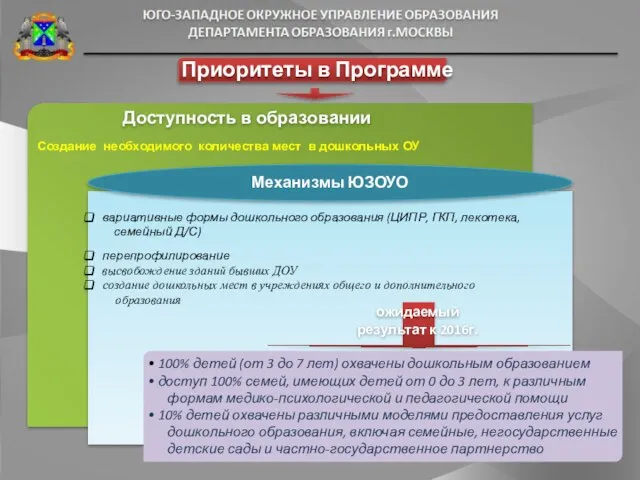 Создание необходимого количества мест в дошкольных ОУ Доступность в образовании Приоритеты в