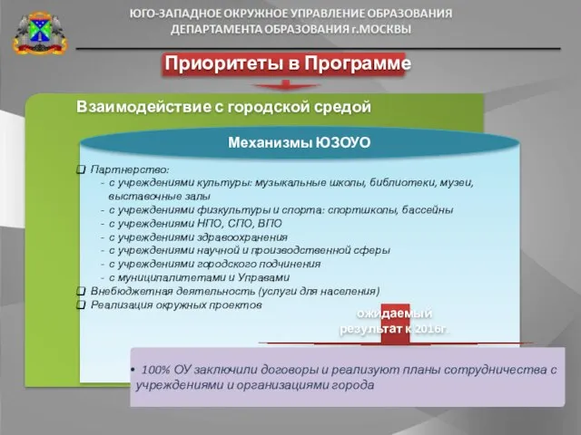 Взаимодействие с городской средой Приоритеты в Программе Партнерство: - с учреждениями культуры: