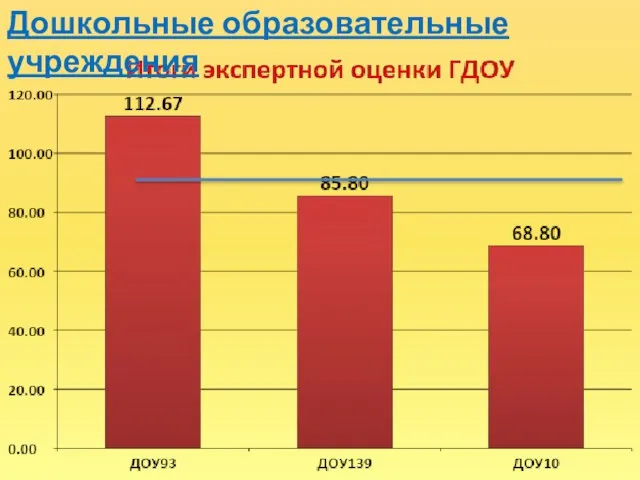 Дошкольные образовательные учреждения