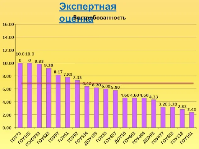 Экспертная оценка