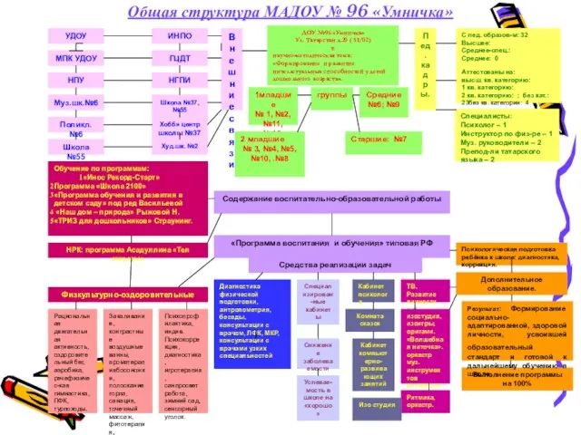 Общая структура МАДОУ № 96 «Умничка» ДОУ №96 «Умничка» Ул. Татарстан д.20