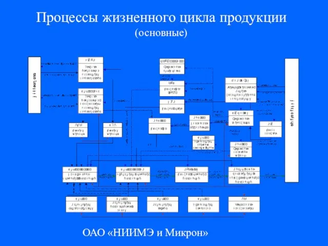 ОАО «НИИМЭ и Микрон» Процессы жизненного цикла продукции (основные)