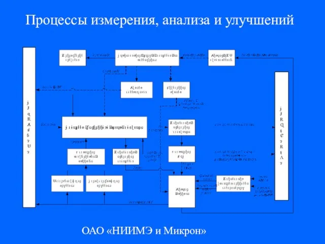 ОАО «НИИМЭ и Микрон» Процессы измерения, анализа и улучшений