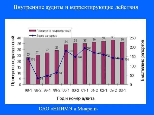 ОАО «НИИМЭ и Микрон» Внутренние аудиты и корректирующие действия