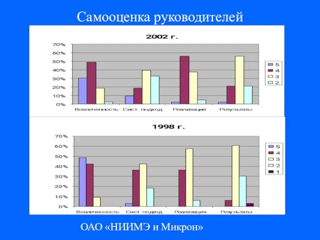 ОАО «НИИМЭ и Микрон» Самооценка руководителей