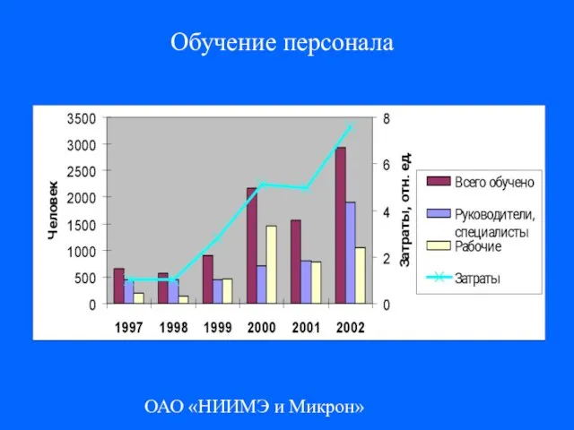 ОАО «НИИМЭ и Микрон» Обучение персонала