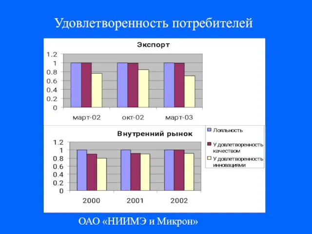 ОАО «НИИМЭ и Микрон» Удовлетворенность потребителей