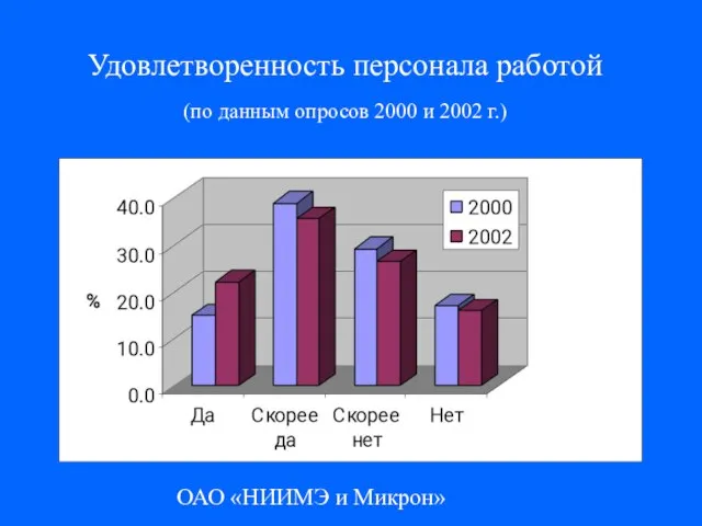 ОАО «НИИМЭ и Микрон» Удовлетворенность персонала работой (по данным опросов 2000 и 2002 г.)