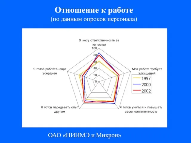 ОАО «НИИМЭ и Микрон» Отношение к работе (по данным опросов персонала)