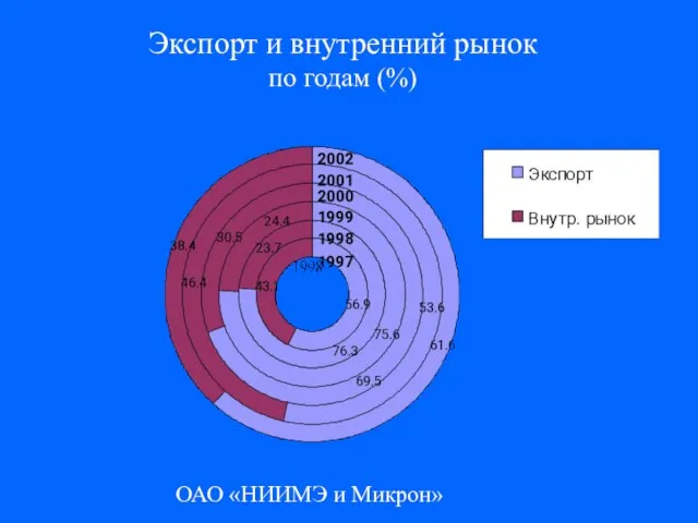 ОАО «НИИМЭ и Микрон» Экспорт и внутренний рынок по годам (%)