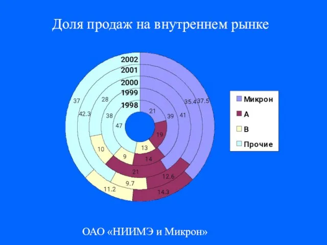 ОАО «НИИМЭ и Микрон» Доля продаж на внутреннем рынке