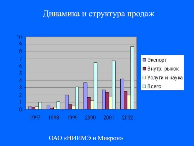 ОАО «НИИМЭ и Микрон» Динамика и структура продаж