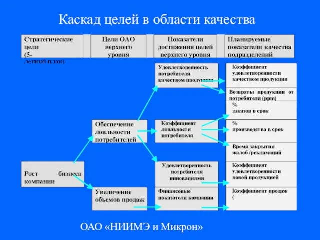 ОАО «НИИМЭ и Микрон» Каскад целей в области качества