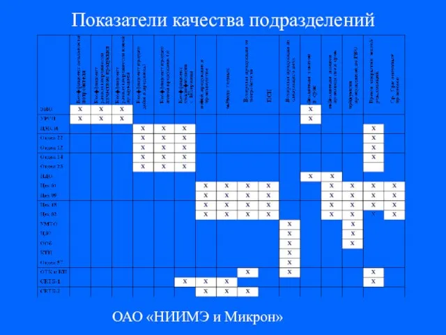 ОАО «НИИМЭ и Микрон» Показатели качества подразделений